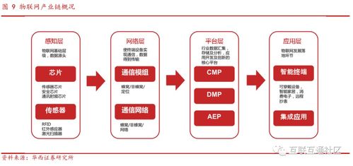 物聯(lián)網(wǎng)產(chǎn)業(yè)鏈與通信模組 網(wǎng)絡(luò)與信息安全軟件開(kāi)發(fā)