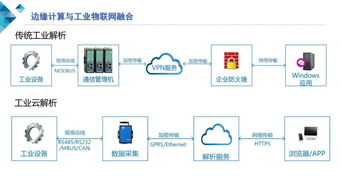 云計算與邊緣計算協(xié)同，構(gòu)筑安全可靠的工業(yè)物聯(lián)網(wǎng)新生態(tài)